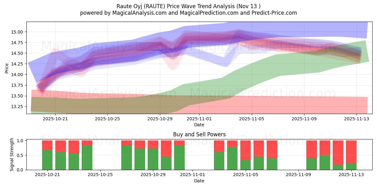  Raute Oyj (RAUTE) Support and Resistance area (12 Nov) 