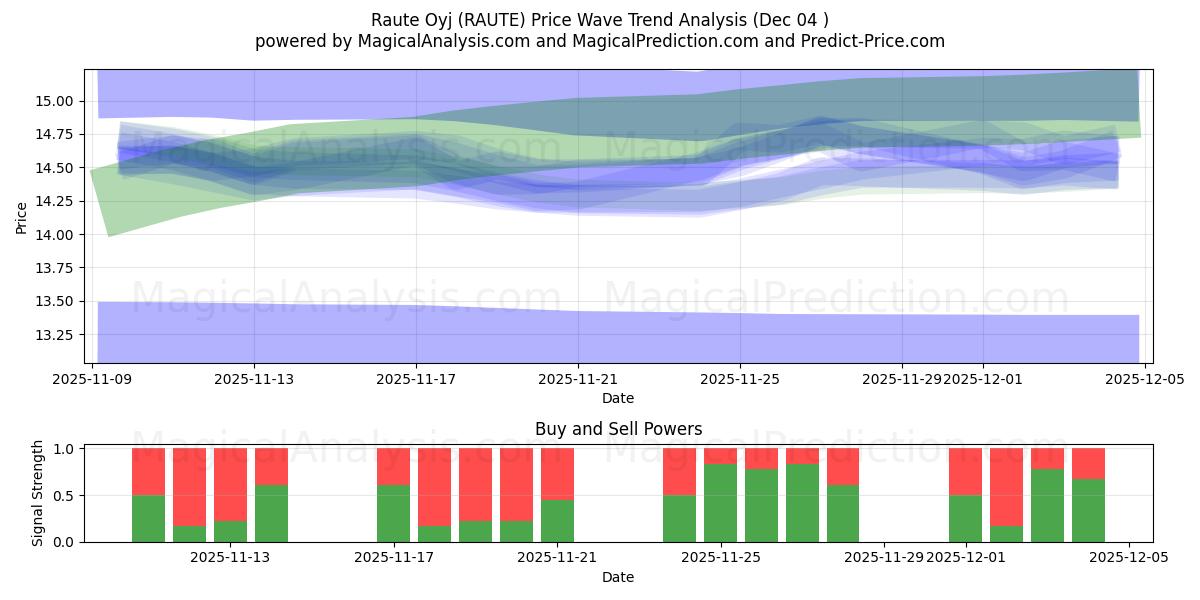  Raute Oyj (RAUTE) Support and Resistance area (03 Dec) 