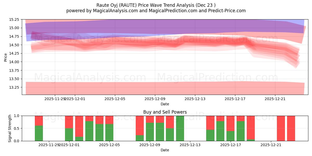  Raute Oyj (RAUTE) Support and Resistance area (22 Dec) 