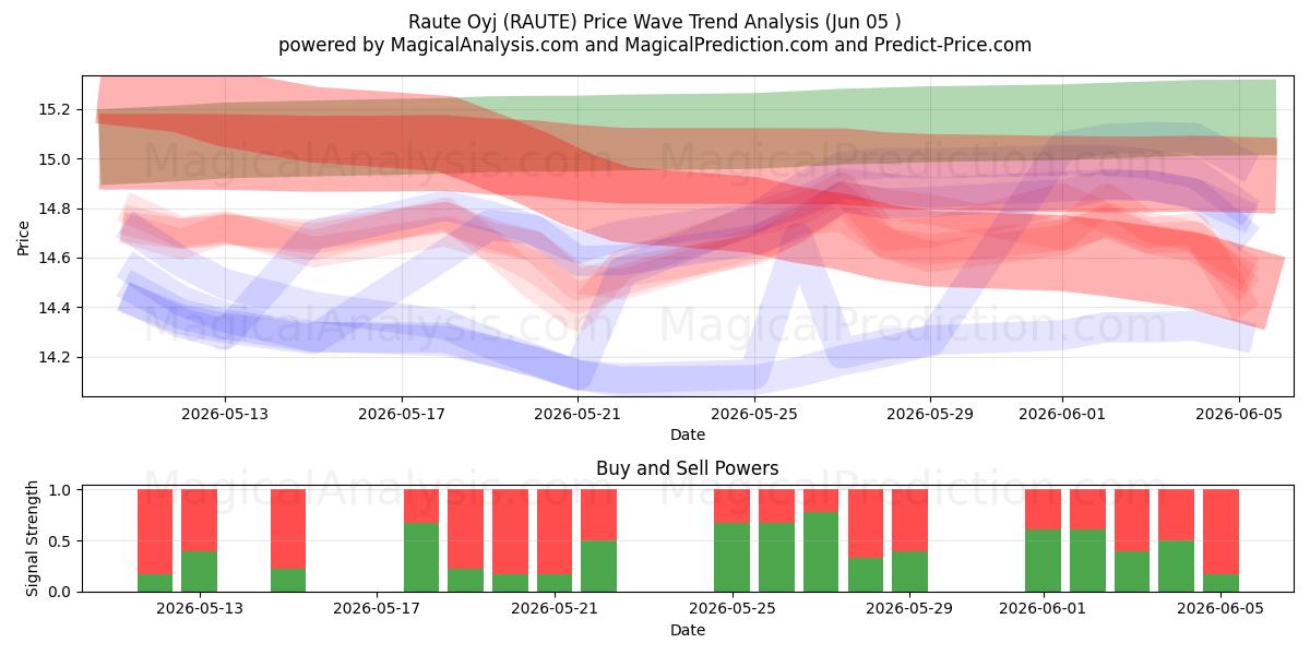  Raute Oyj (RAUTE) Support and Resistance area (03 Jun) 