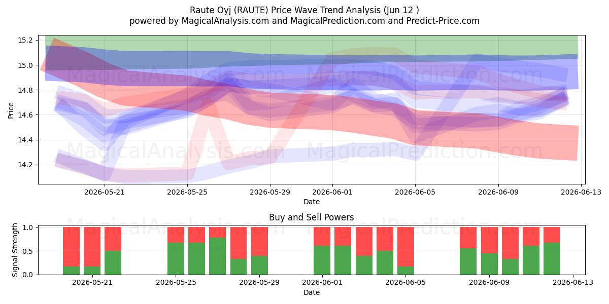  Raute Oyj (RAUTE) Support and Resistance area (09 Jun) 