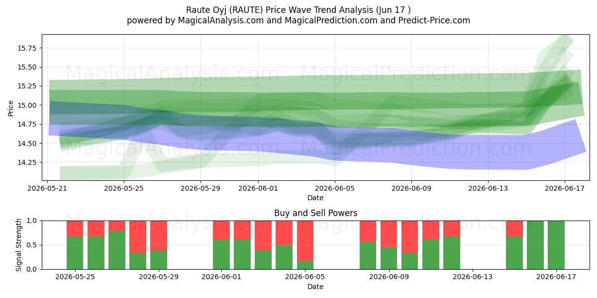  Raute Oyj (RAUTE) Support and Resistance area (10 Jun) 