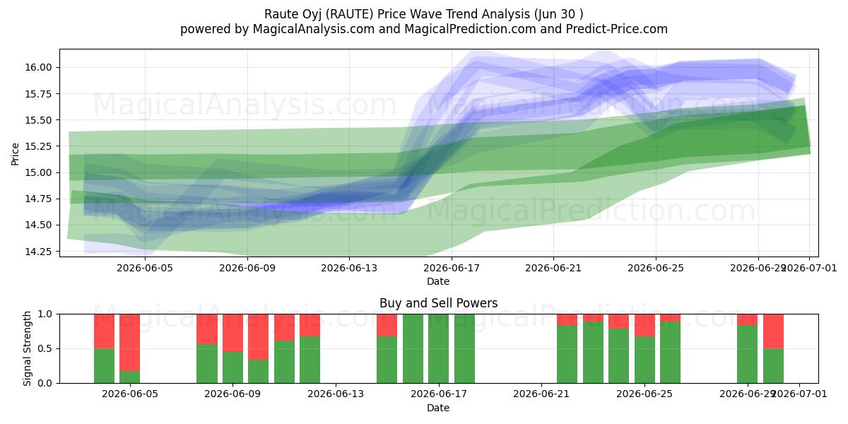  Raute Oyj (RAUTE) Support and Resistance area (29 Jun) 