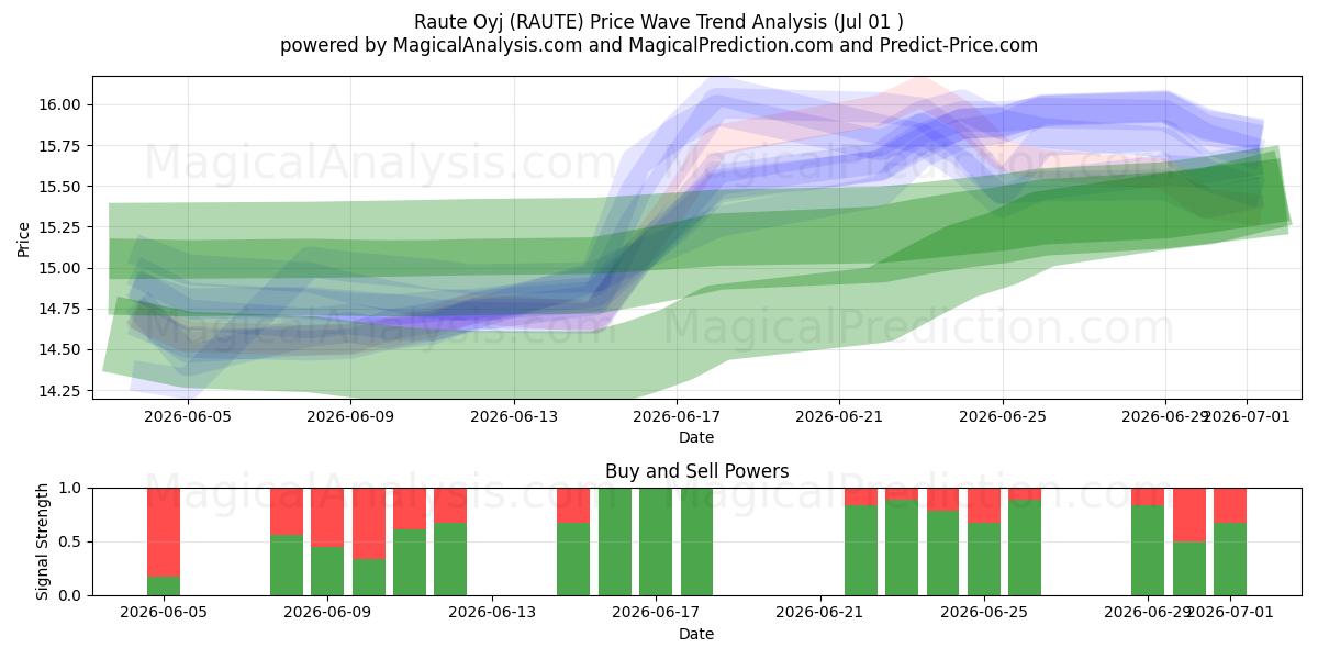 Raute Oyj (RAUTE) Support and Resistance area (30 Jun) 