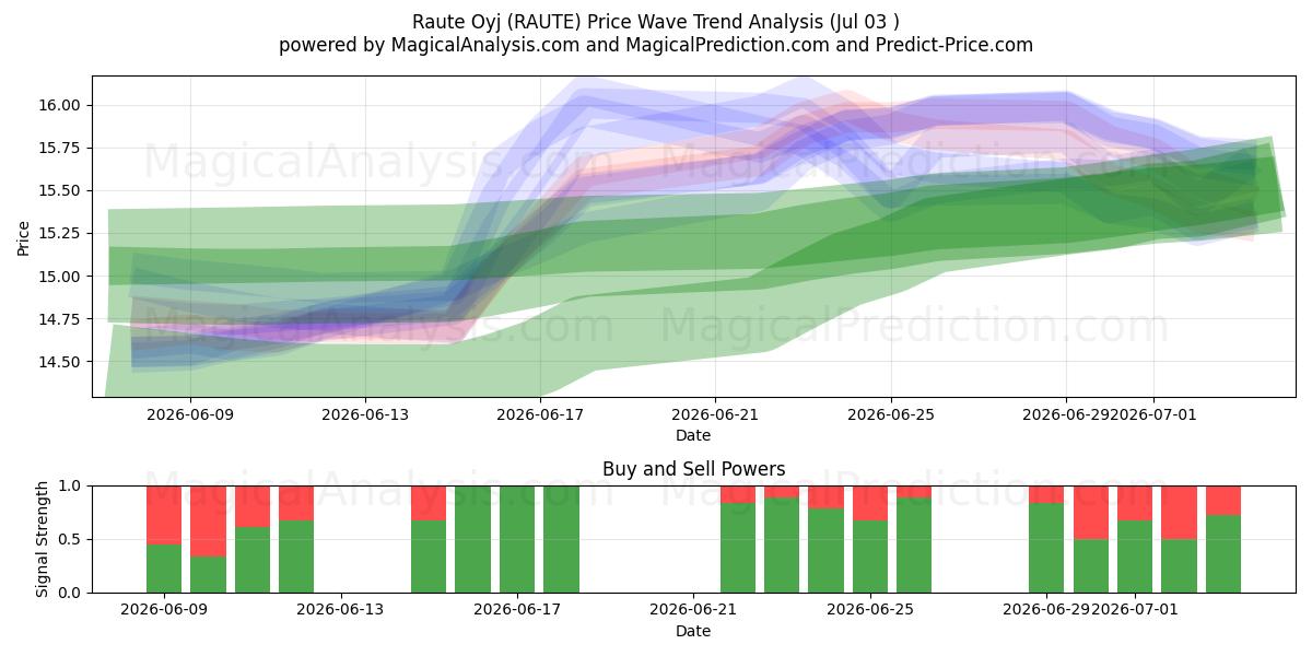 Raute Oyj (RAUTE) Support and Resistance area (02 Jul) 