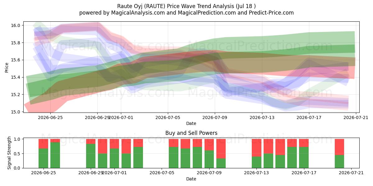 Raute Oyj (RAUTE) Support and Resistance area (17 Jul) 