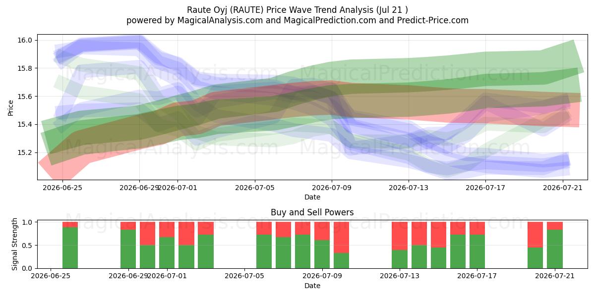  Raute Oyj (RAUTE) Support and Resistance area (20 Jul) 