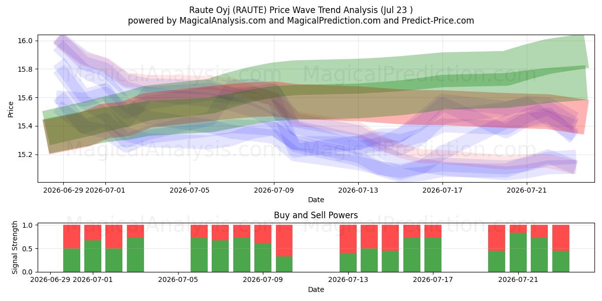  Raute Oyj (RAUTE) Support and Resistance area (22 Jul) 
