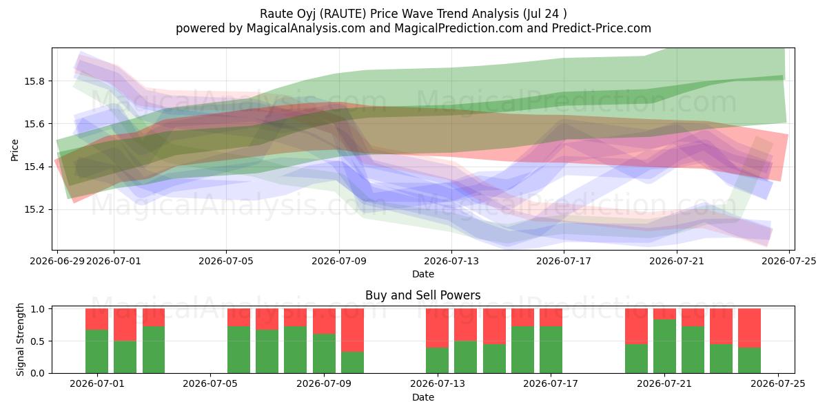  Raute Oyj (RAUTE) Support and Resistance area (23 Jul) 