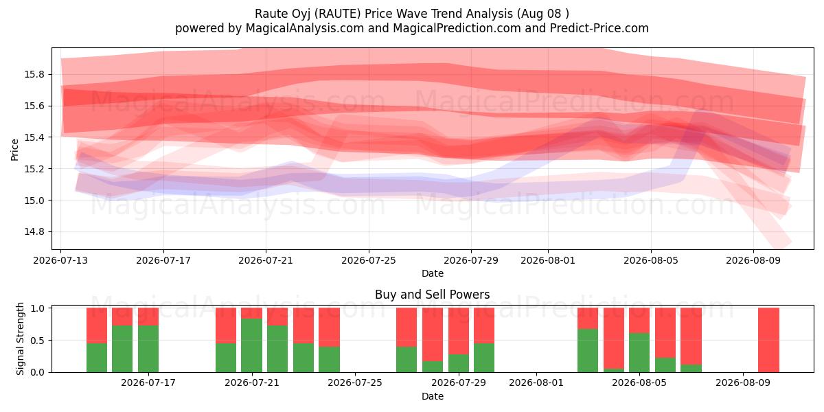  Raute Oyj (RAUTE) Support and Resistance area (07 Aug) 