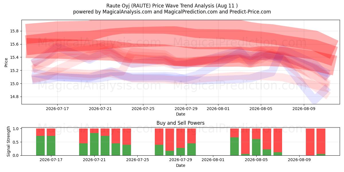  Raute Oyj (RAUTE) Support and Resistance area (10 Aug) 
