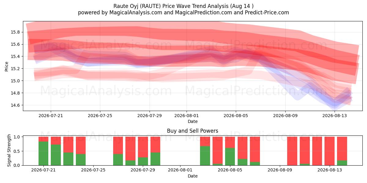  Raute Oyj (RAUTE) Support and Resistance area (13 Aug) 