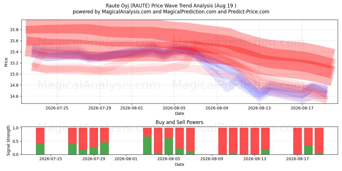  Raute Oyj (RAUTE) Support and Resistance area (17 Aug) 