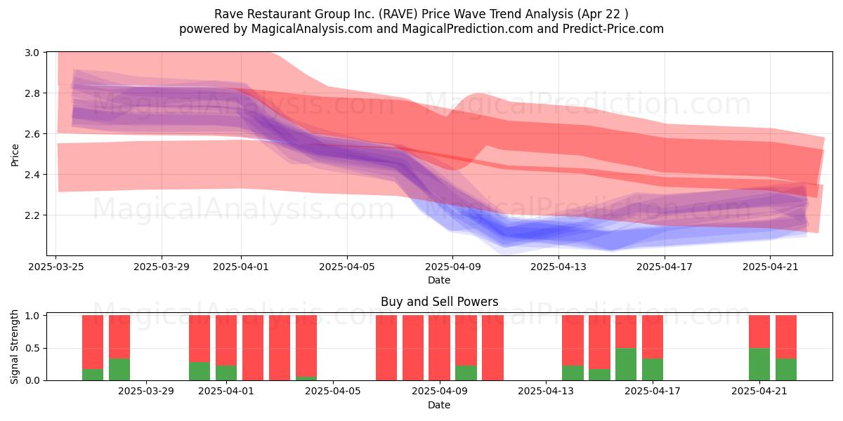  Rave Restaurant Group Inc. (RAVE) Support and Resistance area (22 Apr) 