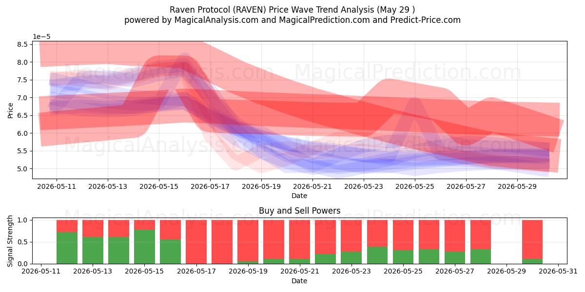  بروتوكول الغراب (RAVEN) Support and Resistance area (28 May) 