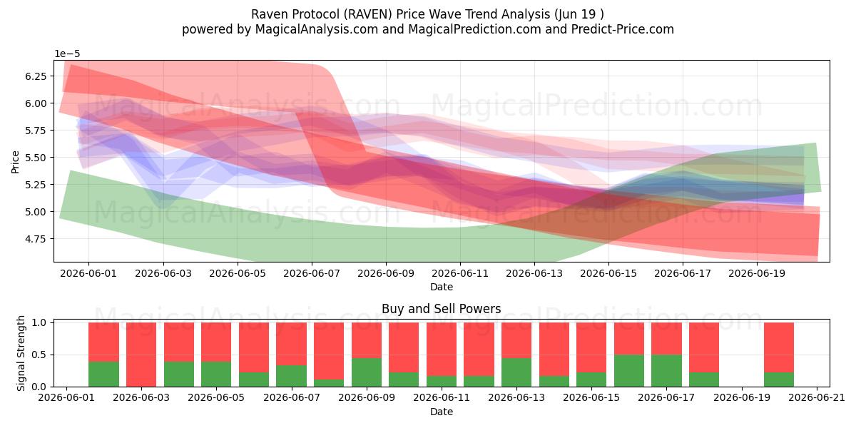  پروتکل ریون (RAVEN) Support and Resistance area (18 Jun) 