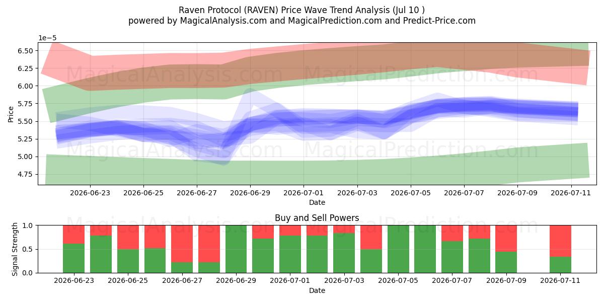  Raven Protocol (RAVEN) Support and Resistance area (09 Jul) 