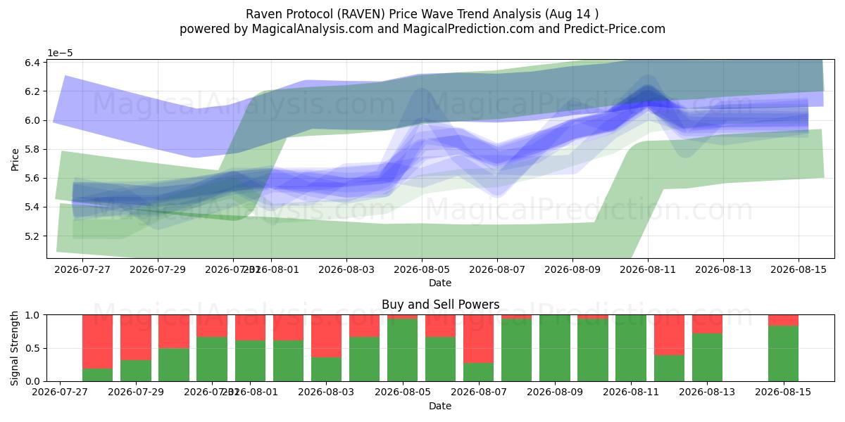  بروتوكول الغراب (RAVEN) Support and Resistance area (06 Aug) 