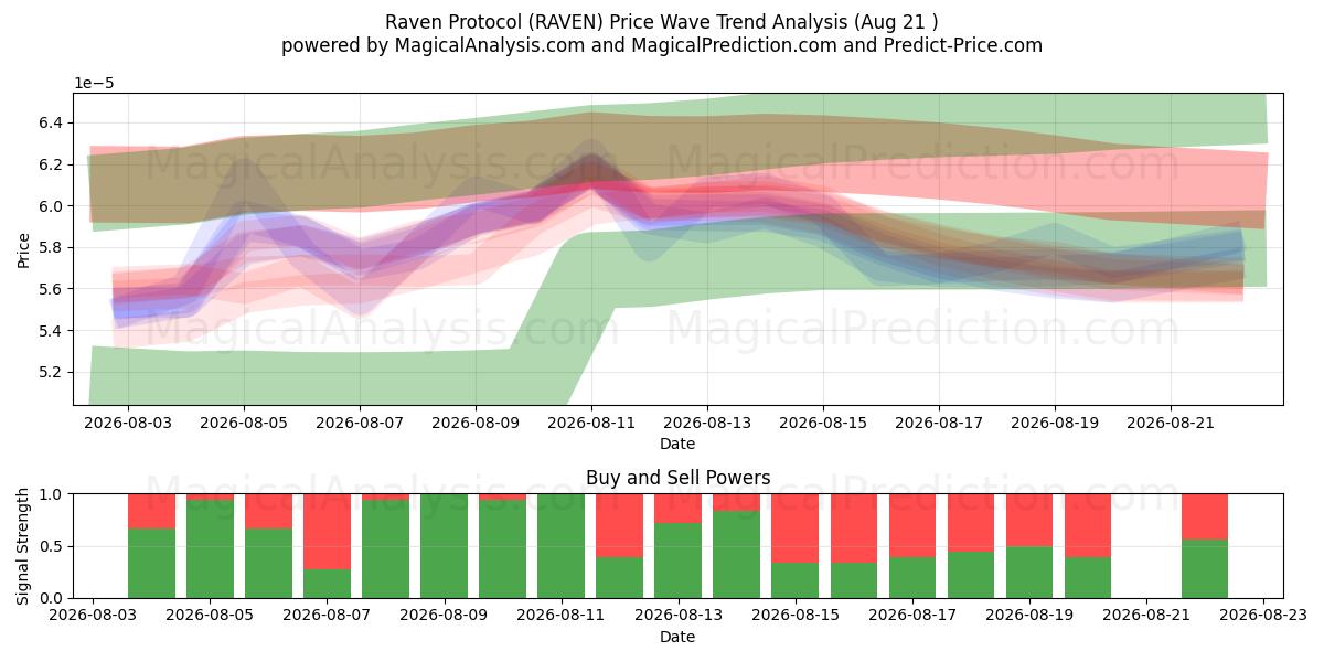  Protocole Corbeau (RAVEN) Support and Resistance area (20 Aug) 