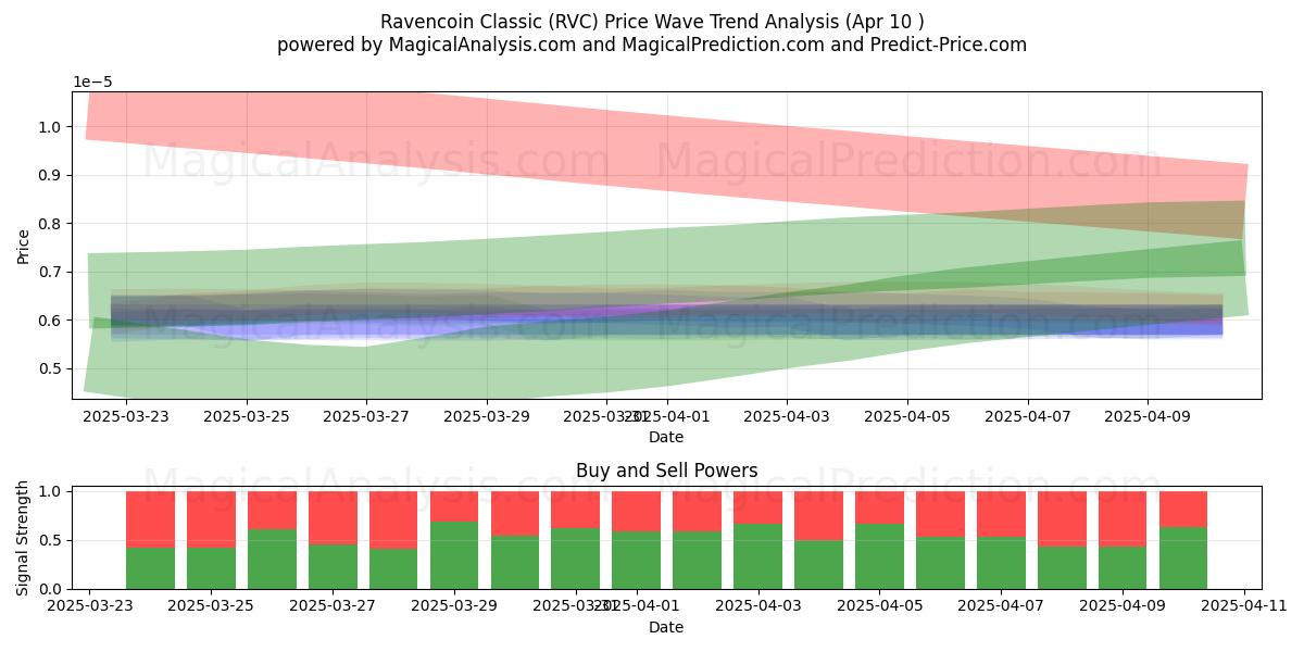  Равенкоин Классический (RVC) Support and Resistance area (10 Apr) 
