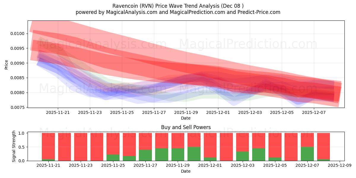  Ravencoin (RVN) Support and Resistance area (01 Aug) 
