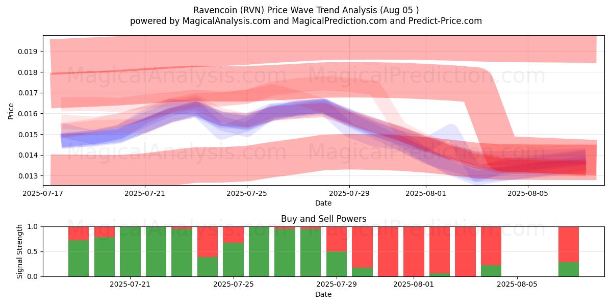  Ravencoin (RVN) Support and Resistance area (04 Aug) 