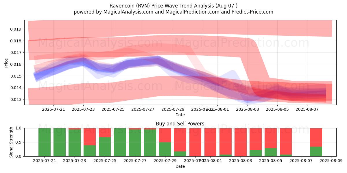  रेवेनकोइन (RVN) Support and Resistance area (05 Aug) 