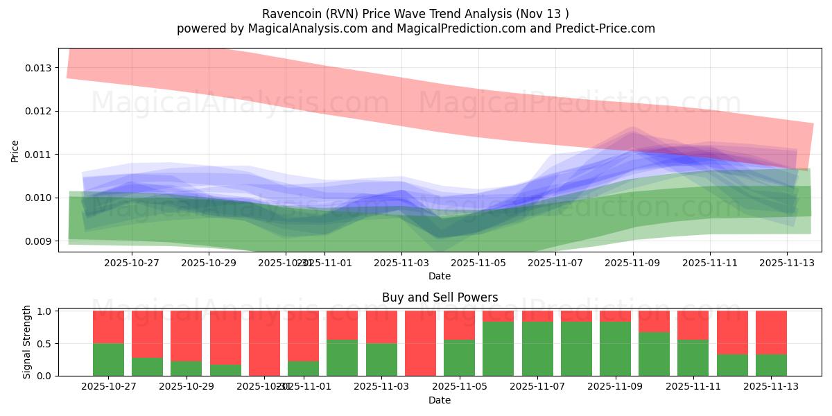  Cuervocoin (RVN) Support and Resistance area (12 Nov) 