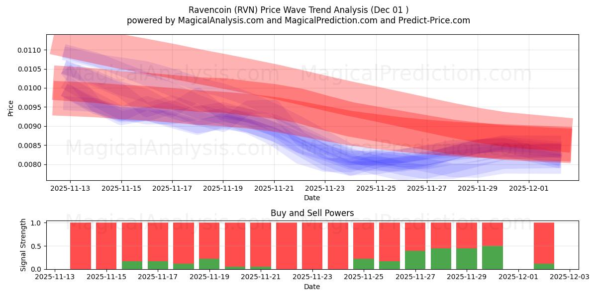  Ravencoin (RVN) Support and Resistance area (30 Nov) 