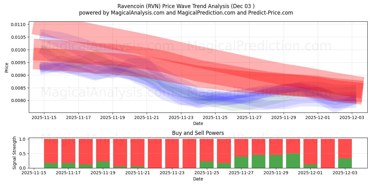  渡鸦币 (RVN) Support and Resistance area (02 Dec) 