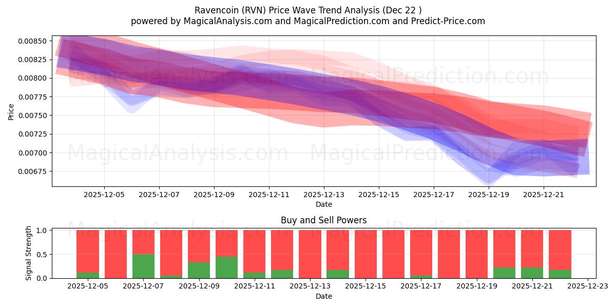  Ravencoin (RVN) Support and Resistance area (21 Dec) 