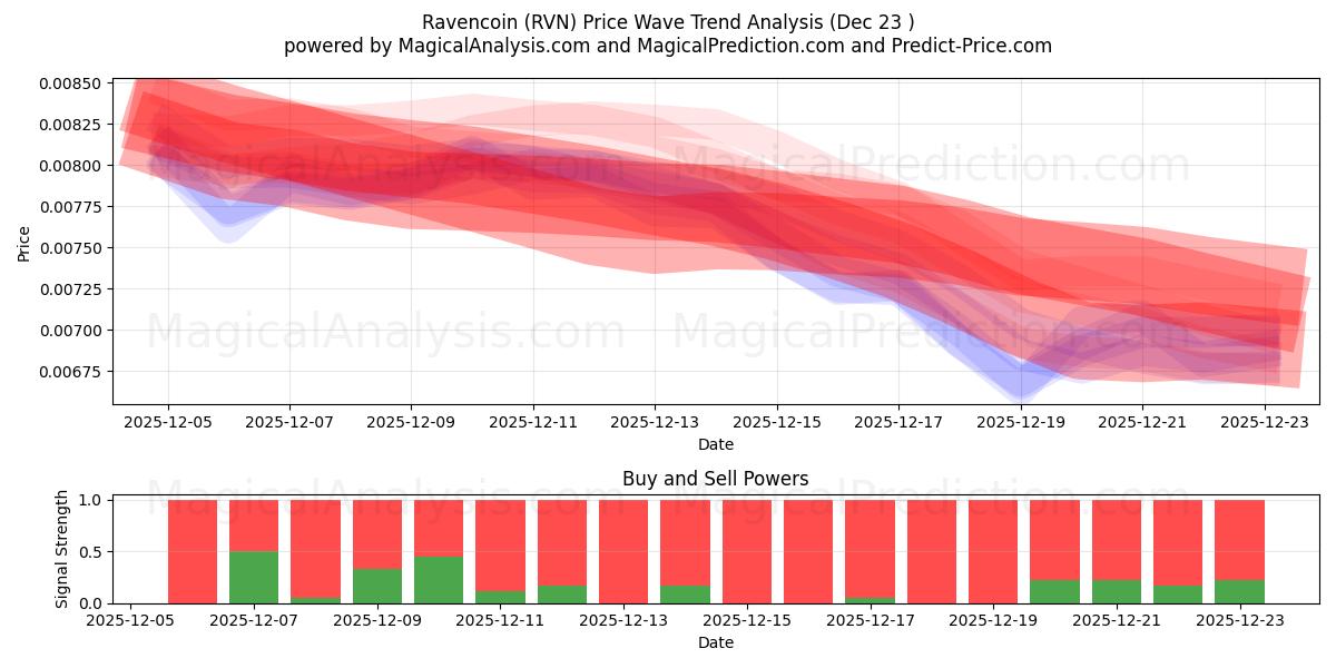 레이븐코인 (RVN) Support and Resistance area (22 Dec) 