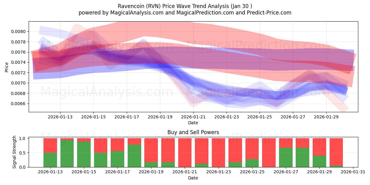  Ravencoin (RVN) Support and Resistance area (29 Jan) 