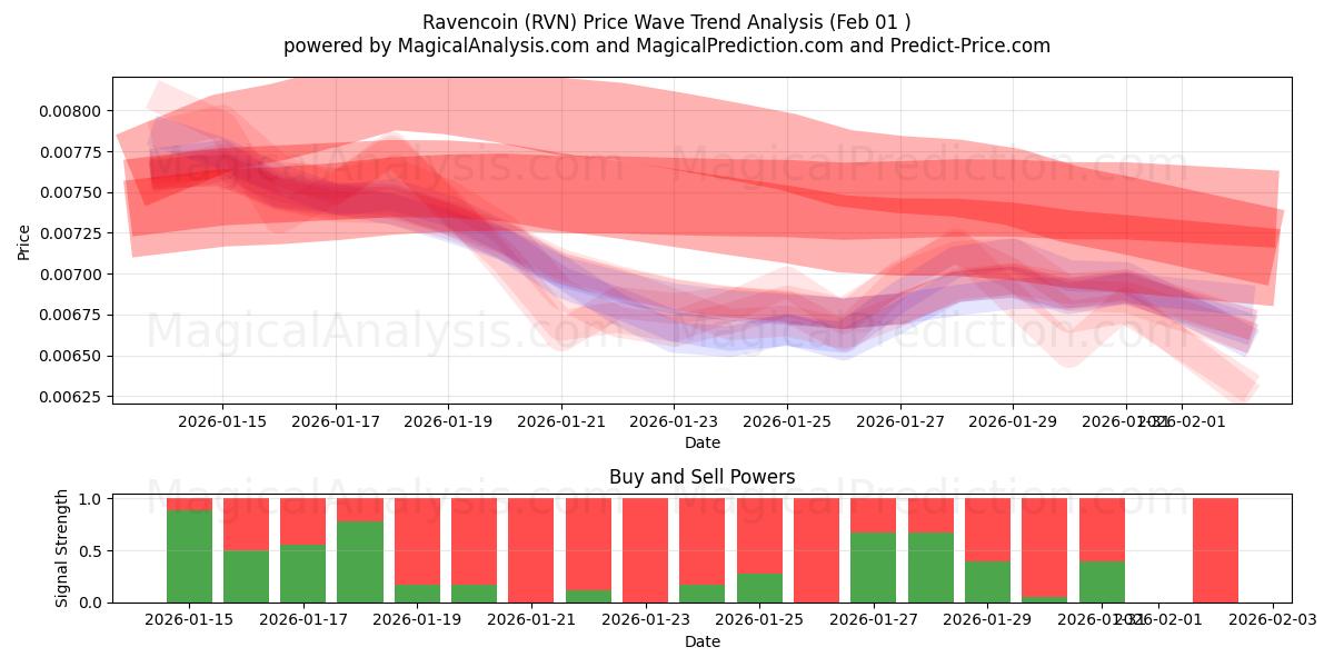  ریون کوین (RVN) Support and Resistance area (31 Jan) 