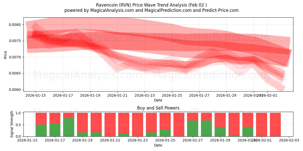  Ravencoin (RVN) Support and Resistance area (01 Feb) 