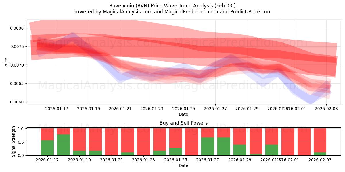 레이븐코인 (RVN) Support and Resistance area (02 Feb) 