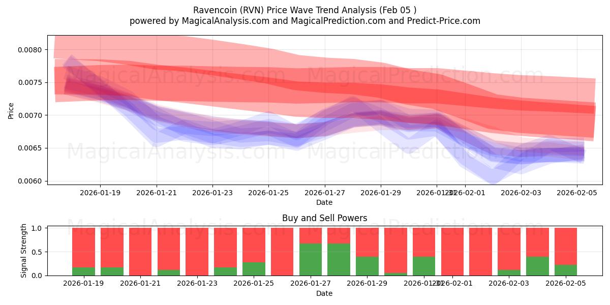  渡鸦币 (RVN) Support and Resistance area (04 Feb) 