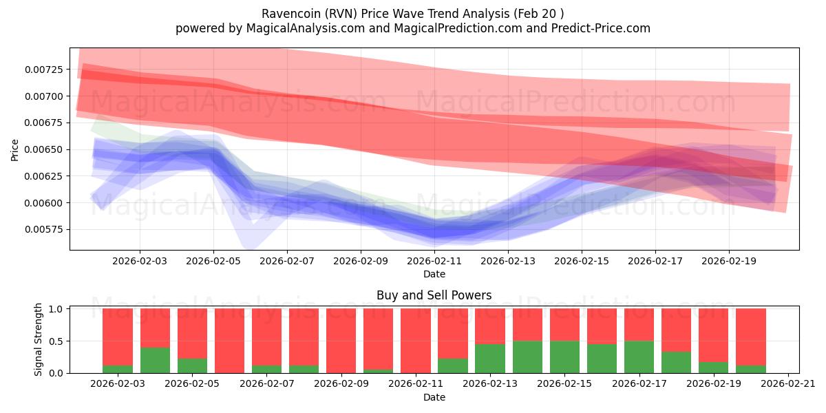  Ravencoin (RVN) Support and Resistance area (19 Feb) 