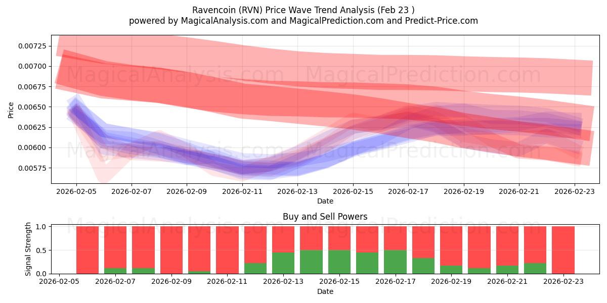  Cuervocoin (RVN) Support and Resistance area (22 Feb) 