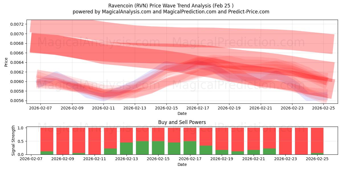  渡鸦币 (RVN) Support and Resistance area (24 Feb) 