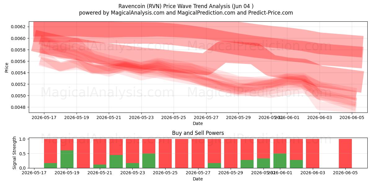  Ravencoin (RVN) Support and Resistance area (02 Jun) 