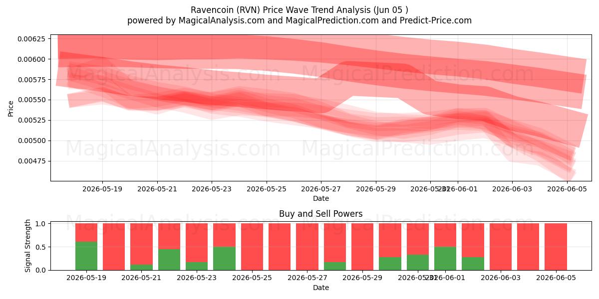  Ravencoin (RVN) Support and Resistance area (04 Jun) 