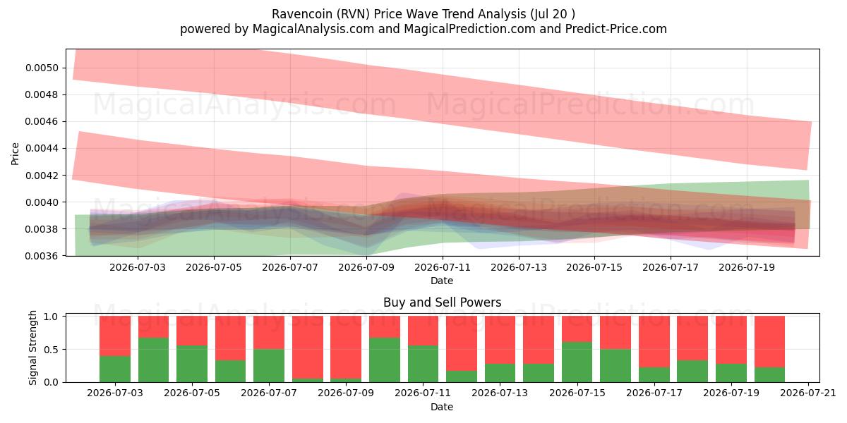  Ravencoin (RVN) Support and Resistance area (18 Jul) 
