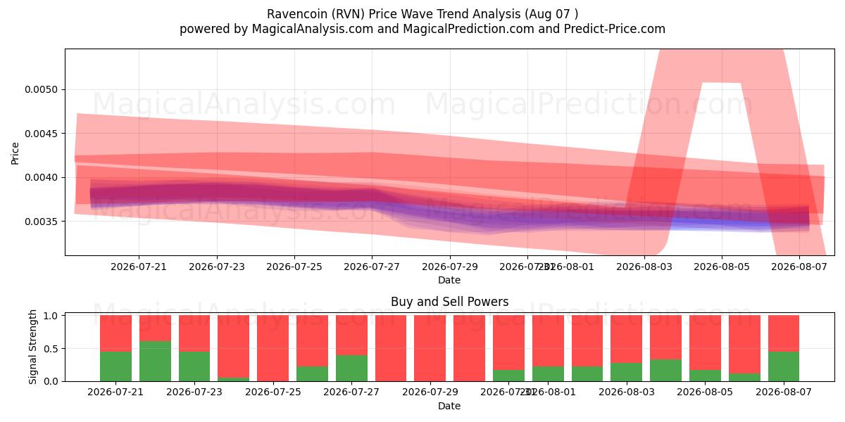  Ravencoin (RVN) Support and Resistance area (06 Aug) 