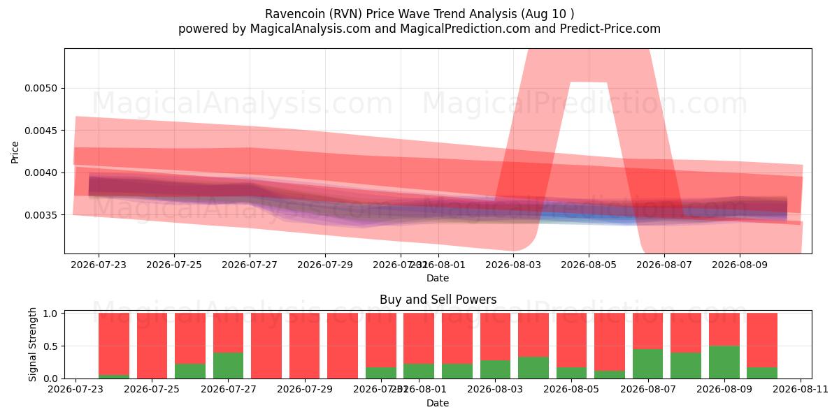  Bitcoin (RVN) Support and Resistance area (09 Aug) 