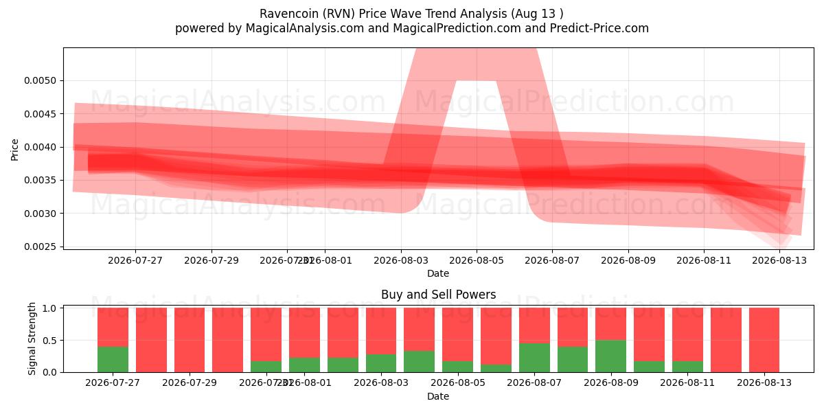  Ravencoin (RVN) Support and Resistance area (11 Aug) 