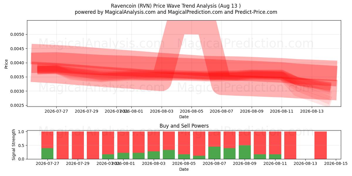  ریون کوین (RVN) Support and Resistance area (12 Aug) 