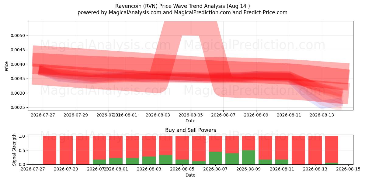  渡鸦币 (RVN) Support and Resistance area (13 Aug) 