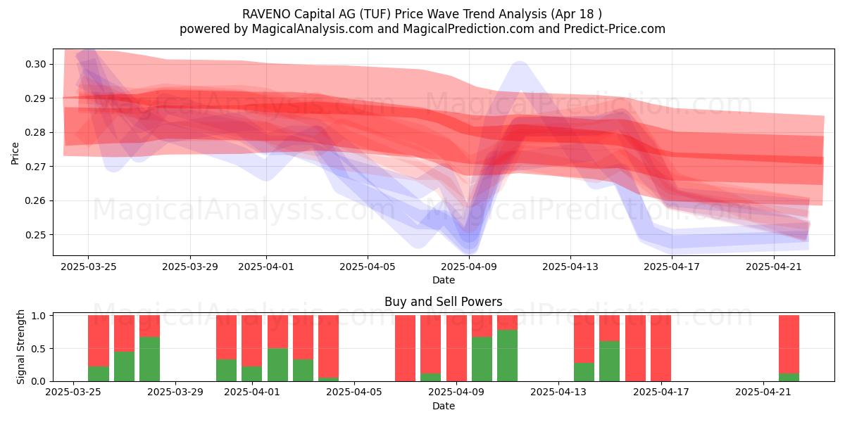  RAVENO Capital AG (TUF) Support and Resistance area (18 Apr) 