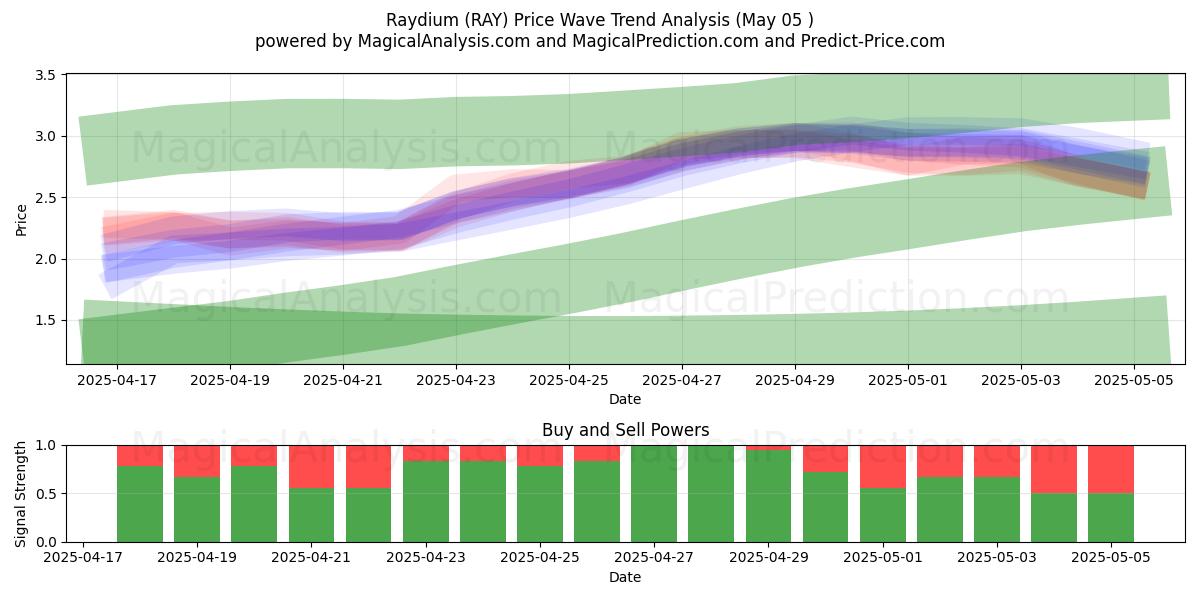  Raydium (RAY) Support and Resistance area (27 Mar) 